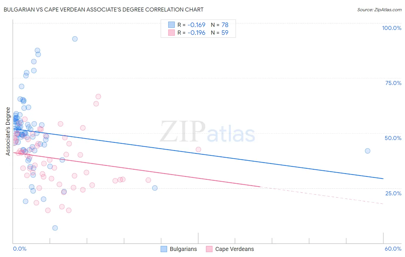 Bulgarian vs Cape Verdean Associate's Degree