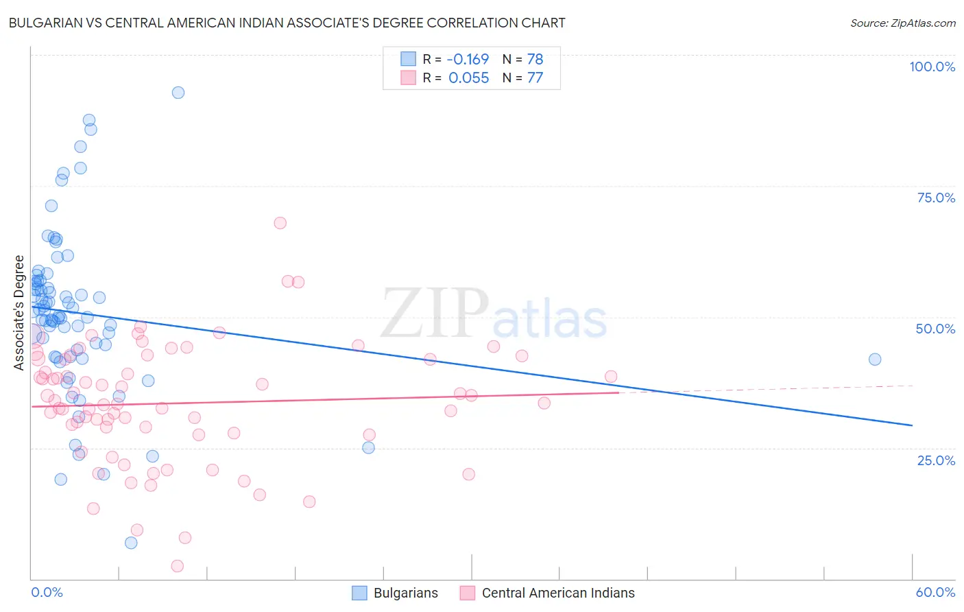 Bulgarian vs Central American Indian Associate's Degree