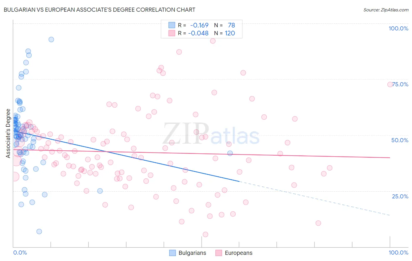 Bulgarian vs European Associate's Degree