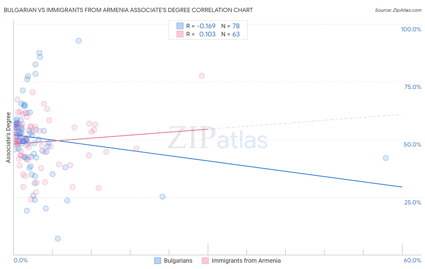 Bulgarian vs Immigrants from Armenia Associate's Degree