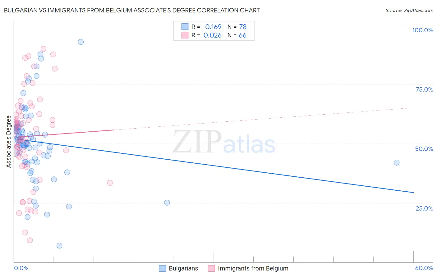 Bulgarian vs Immigrants from Belgium Associate's Degree