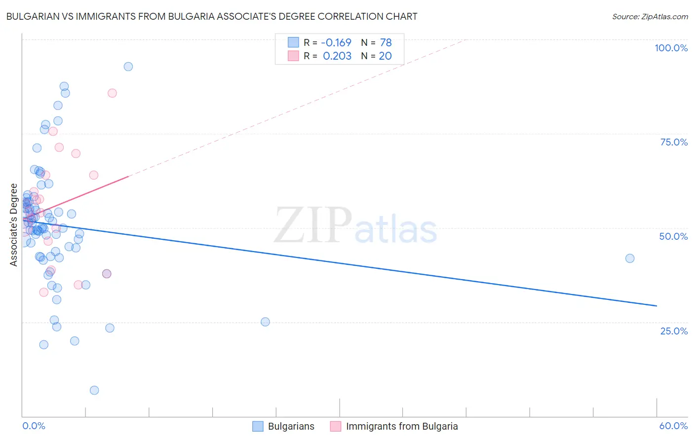 Bulgarian vs Immigrants from Bulgaria Associate's Degree