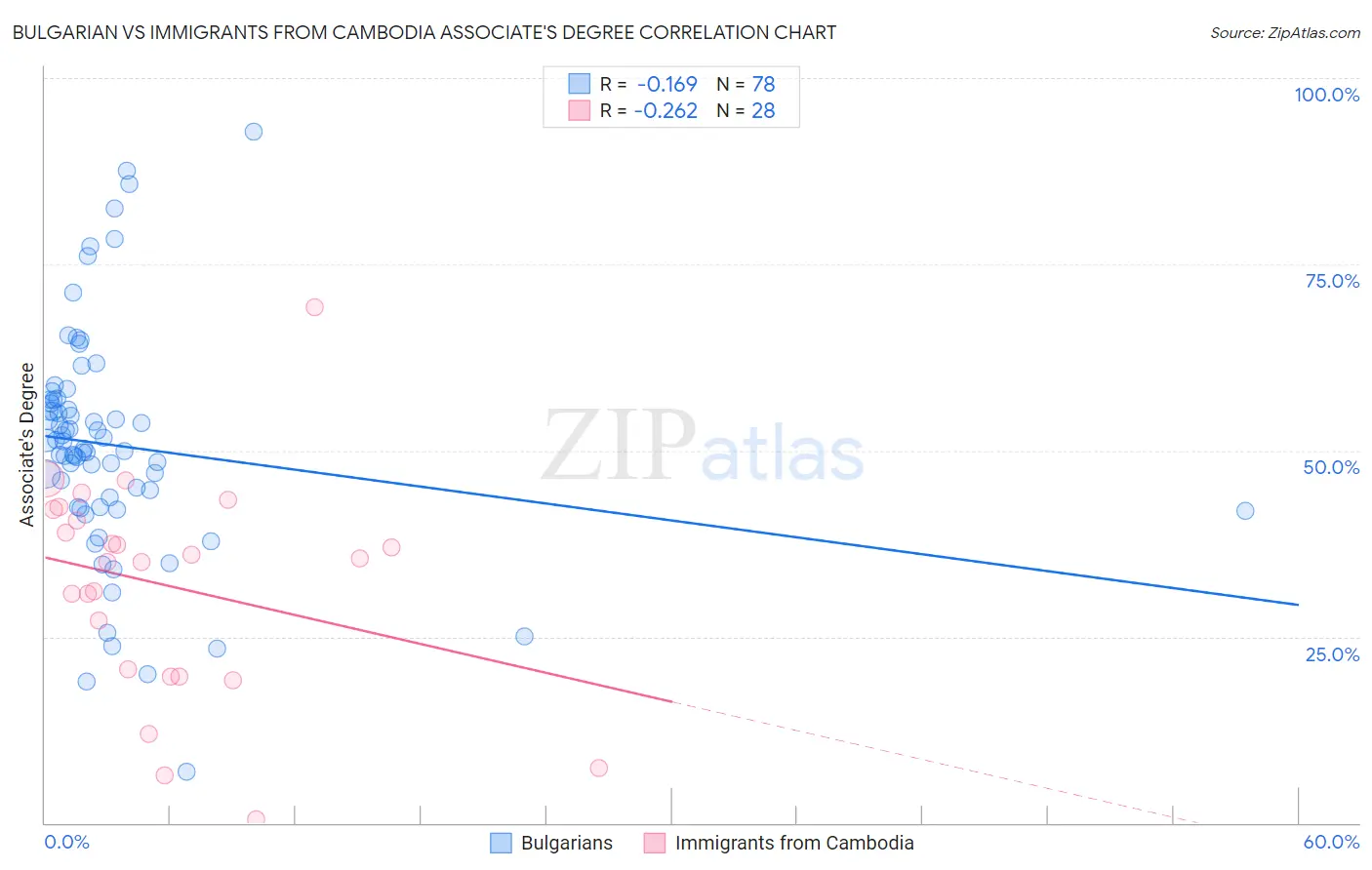 Bulgarian vs Immigrants from Cambodia Associate's Degree