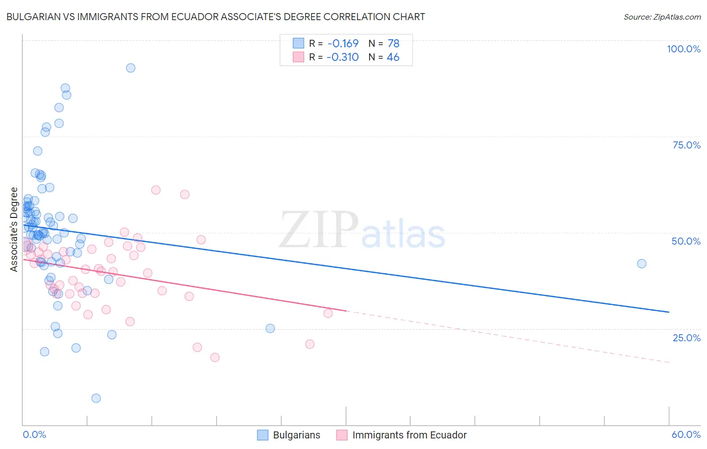 Bulgarian vs Immigrants from Ecuador Associate's Degree