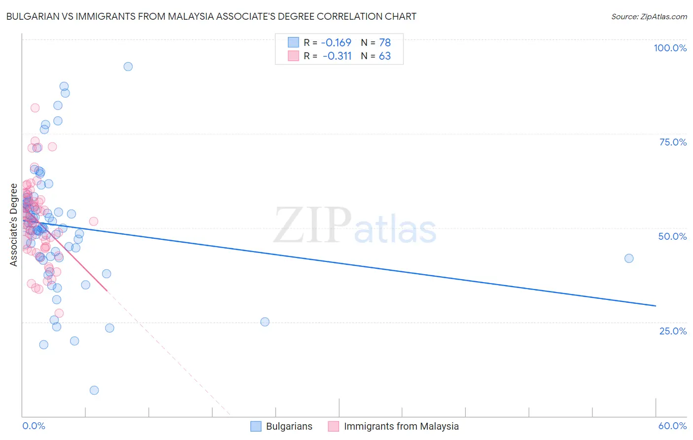 Bulgarian vs Immigrants from Malaysia Associate's Degree