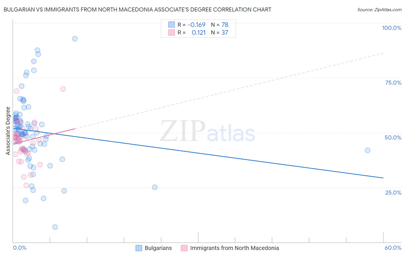 Bulgarian vs Immigrants from North Macedonia Associate's Degree