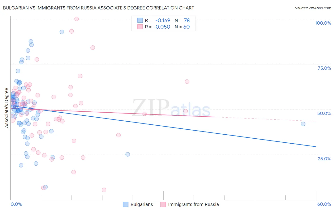 Bulgarian vs Immigrants from Russia Associate's Degree