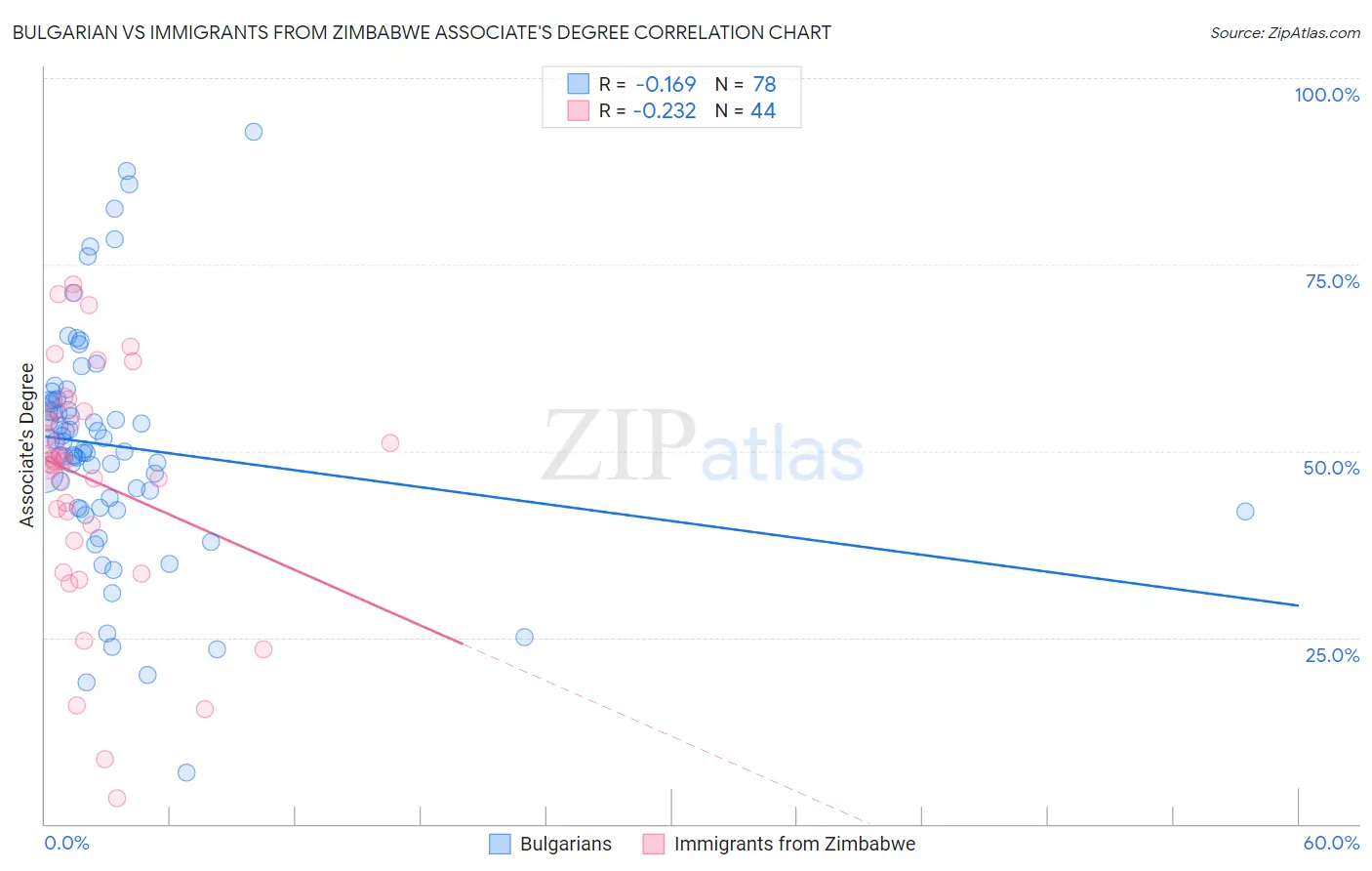 Bulgarian vs Immigrants from Zimbabwe Associate's Degree