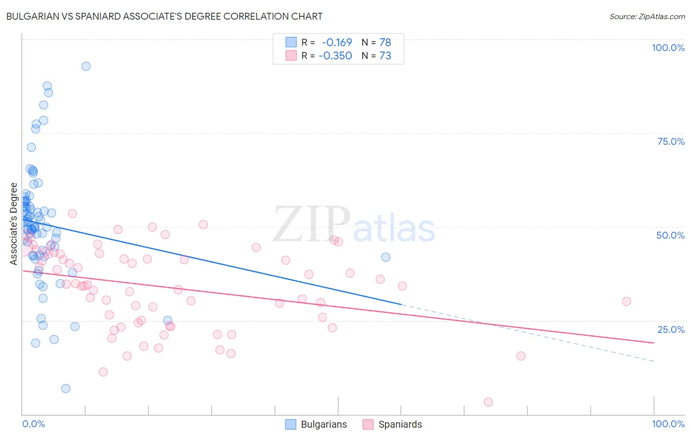 Bulgarian vs Spaniard Associate's Degree