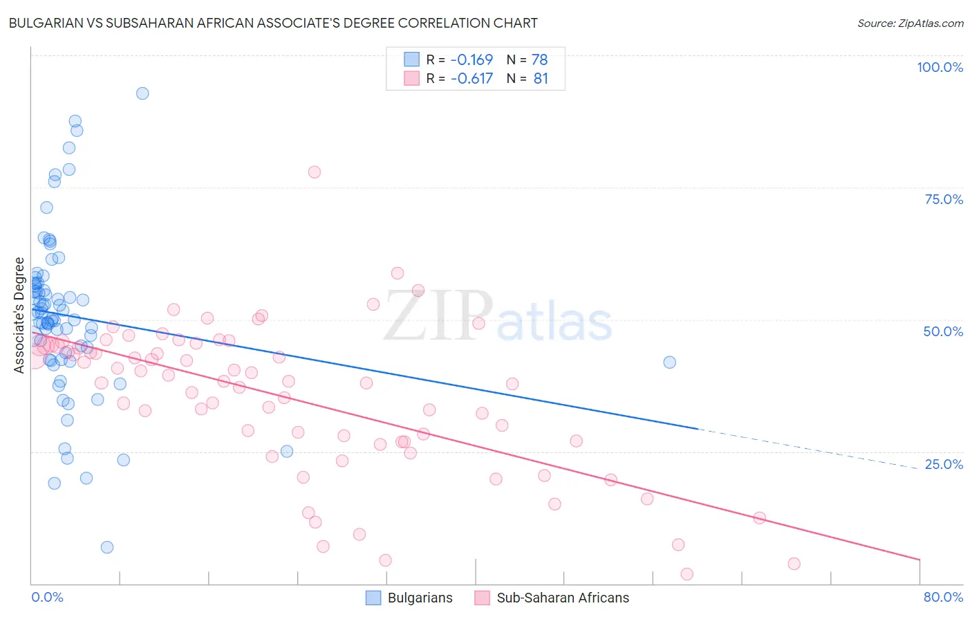 Bulgarian vs Subsaharan African Associate's Degree