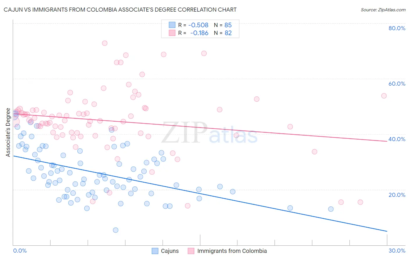 Cajun vs Immigrants from Colombia Associate's Degree