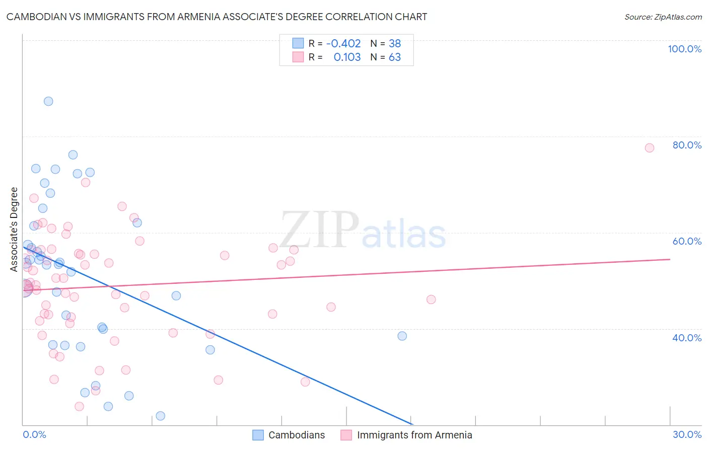 Cambodian vs Immigrants from Armenia Associate's Degree