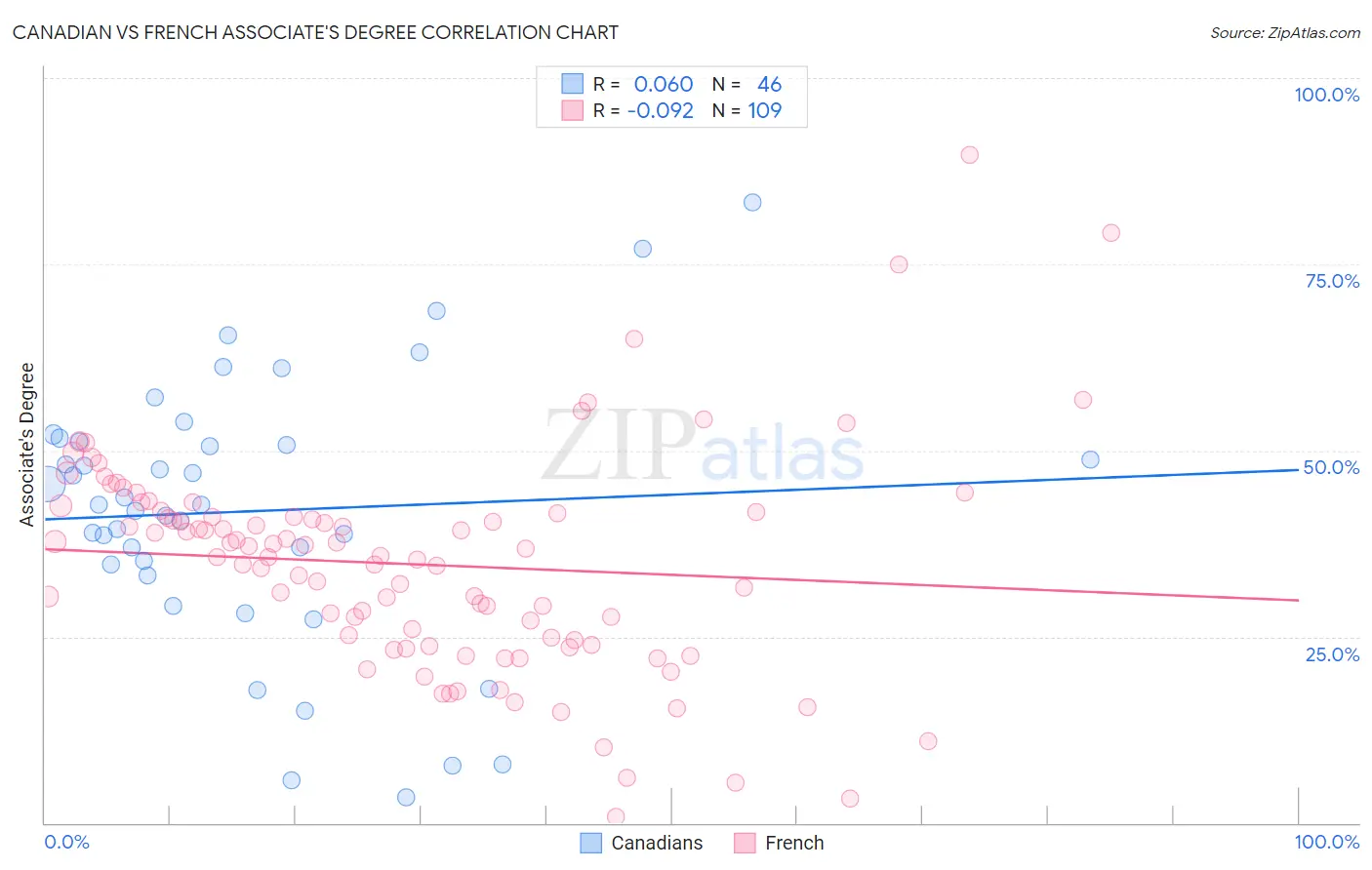 Canadian vs French Associate's Degree