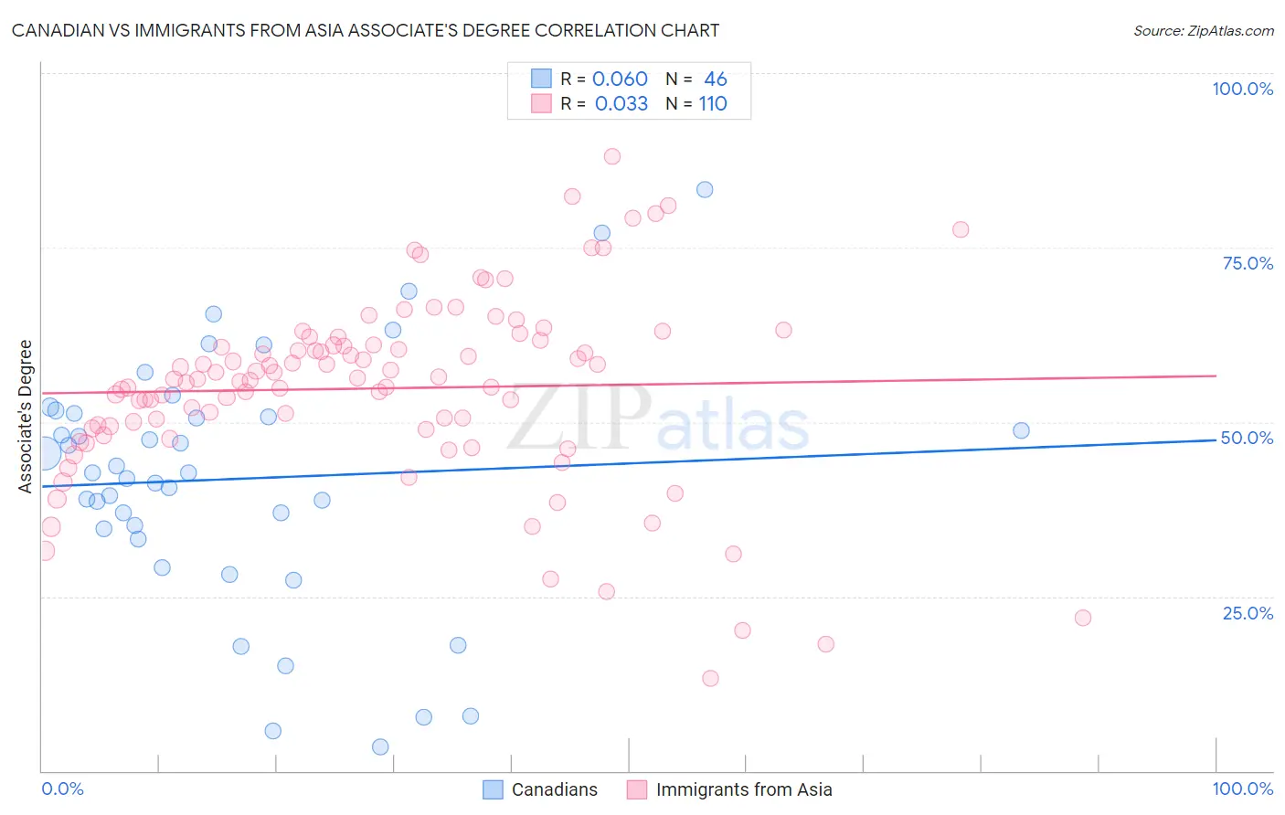 Canadian vs Immigrants from Asia Associate's Degree