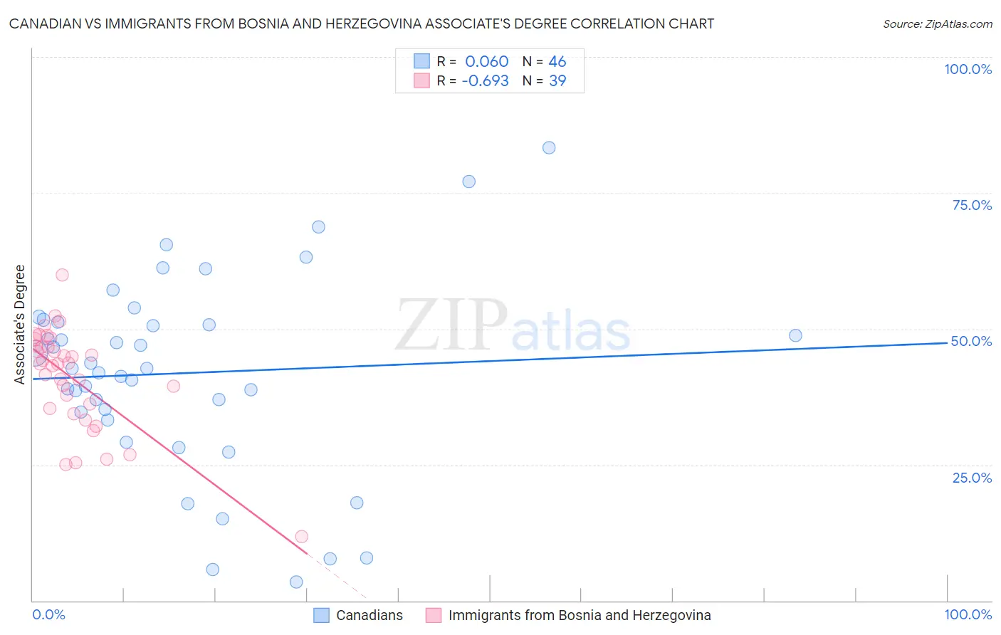 Canadian vs Immigrants from Bosnia and Herzegovina Associate's Degree