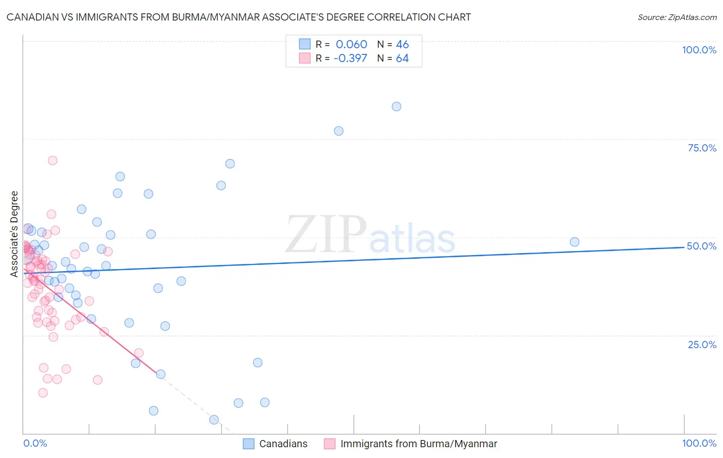 Canadian vs Immigrants from Burma/Myanmar Associate's Degree