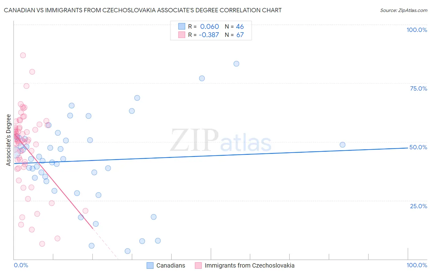 Canadian vs Immigrants from Czechoslovakia Associate's Degree