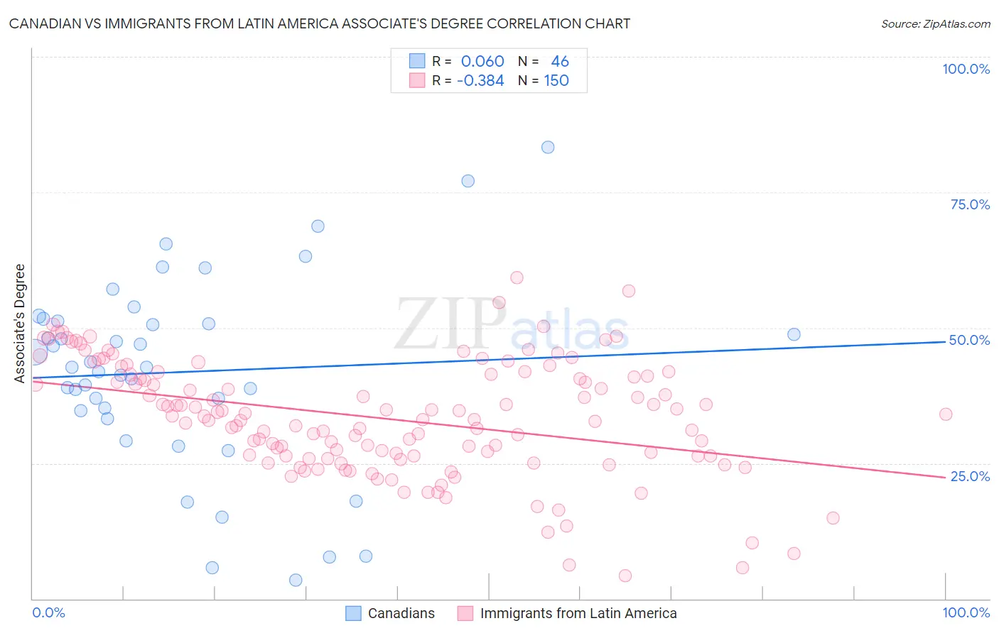 Canadian vs Immigrants from Latin America Associate's Degree