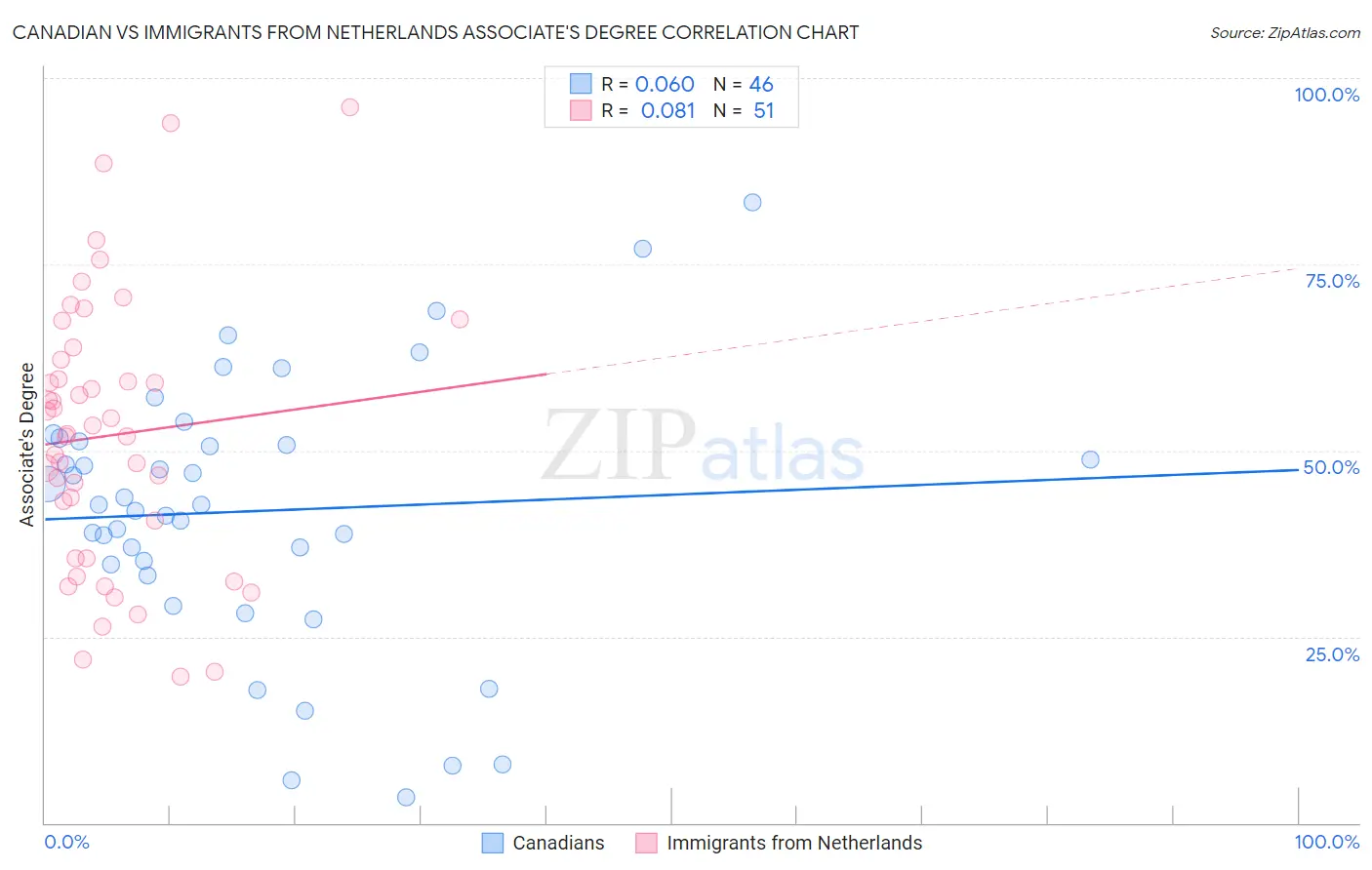 Canadian vs Immigrants from Netherlands Associate's Degree