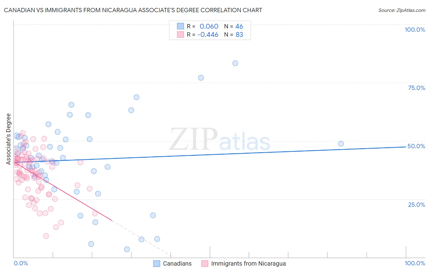 Canadian vs Immigrants from Nicaragua Associate's Degree