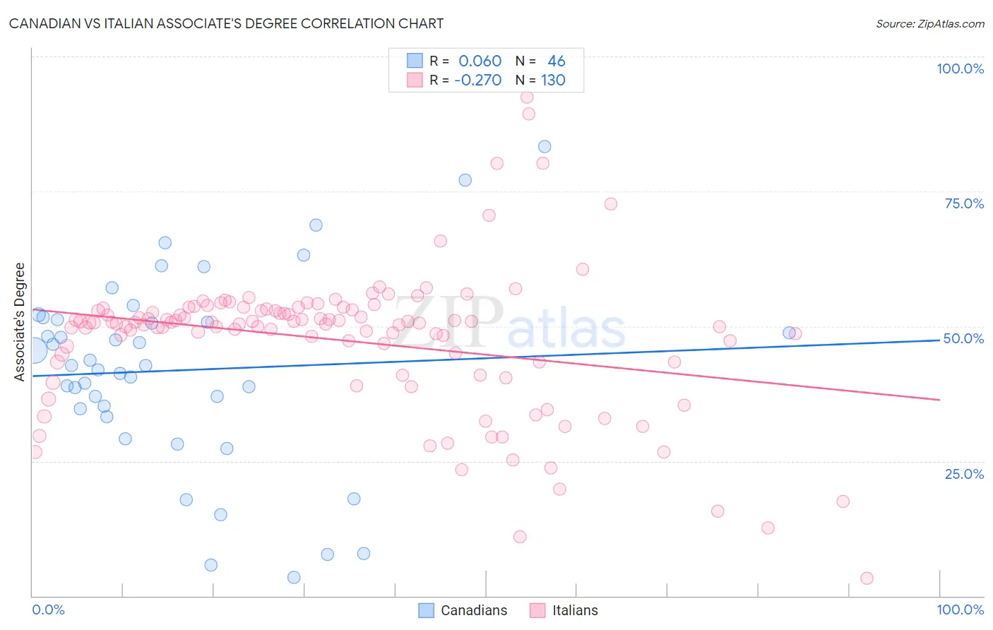 Canadian vs Italian Associate's Degree