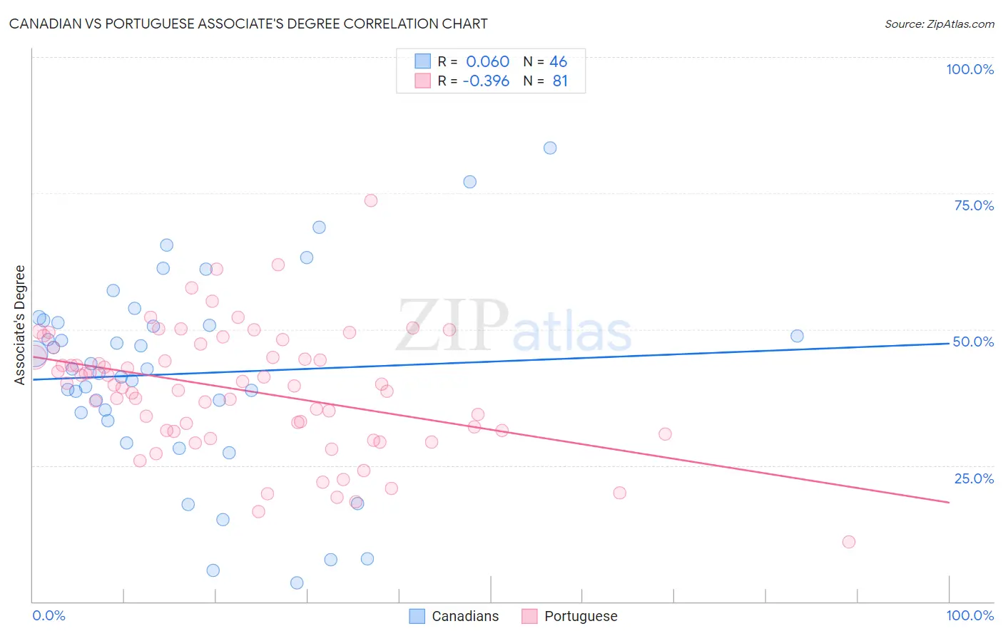 Canadian vs Portuguese Associate's Degree