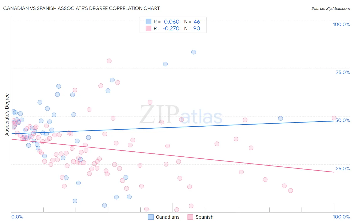 Canadian vs Spanish Associate's Degree