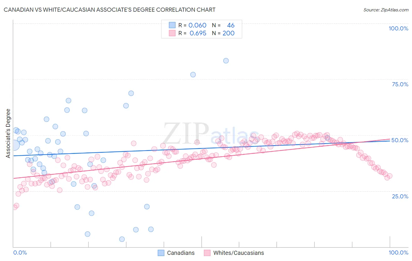 Canadian vs White/Caucasian Associate's Degree