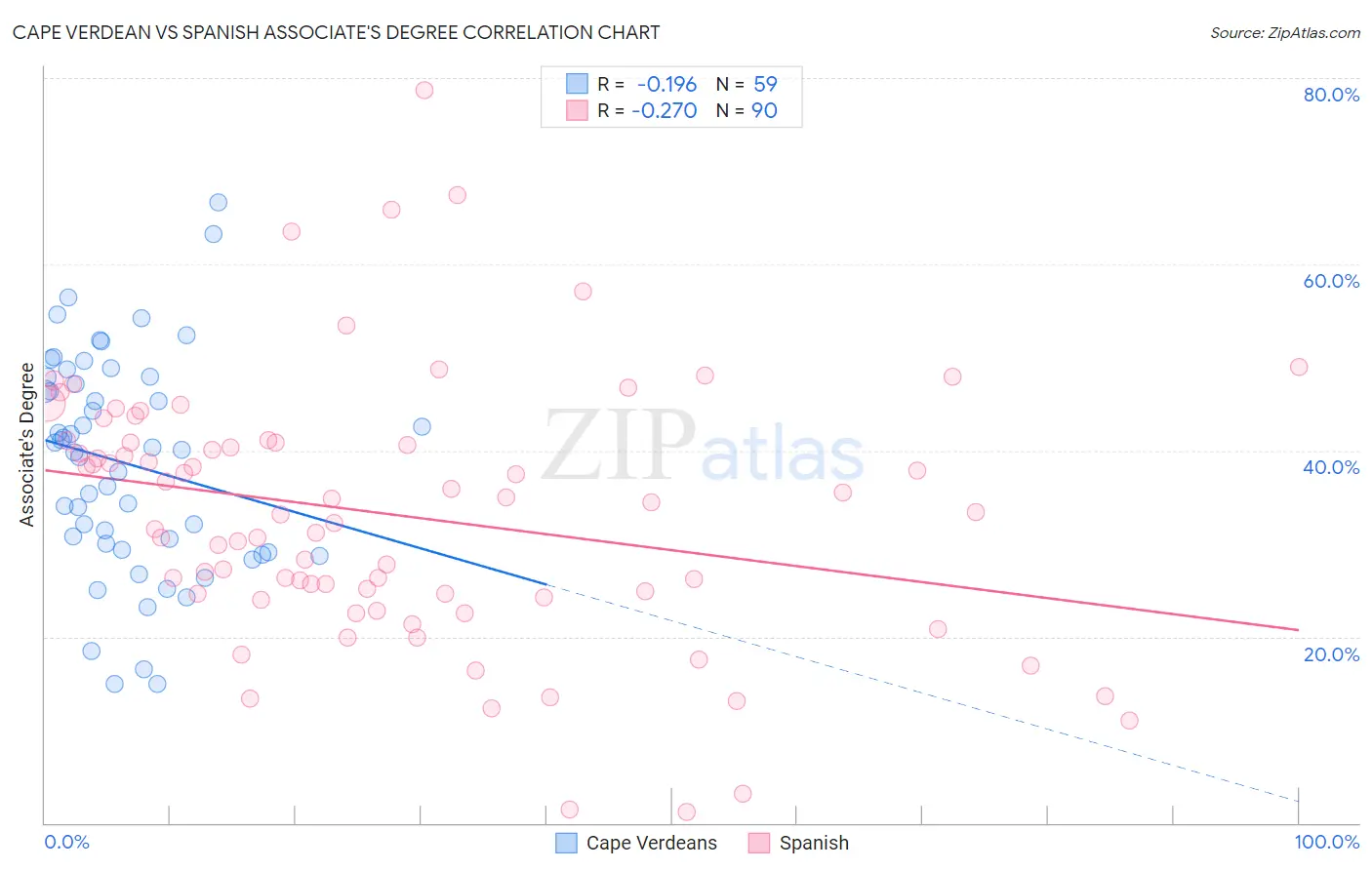 Cape Verdean vs Spanish Associate's Degree