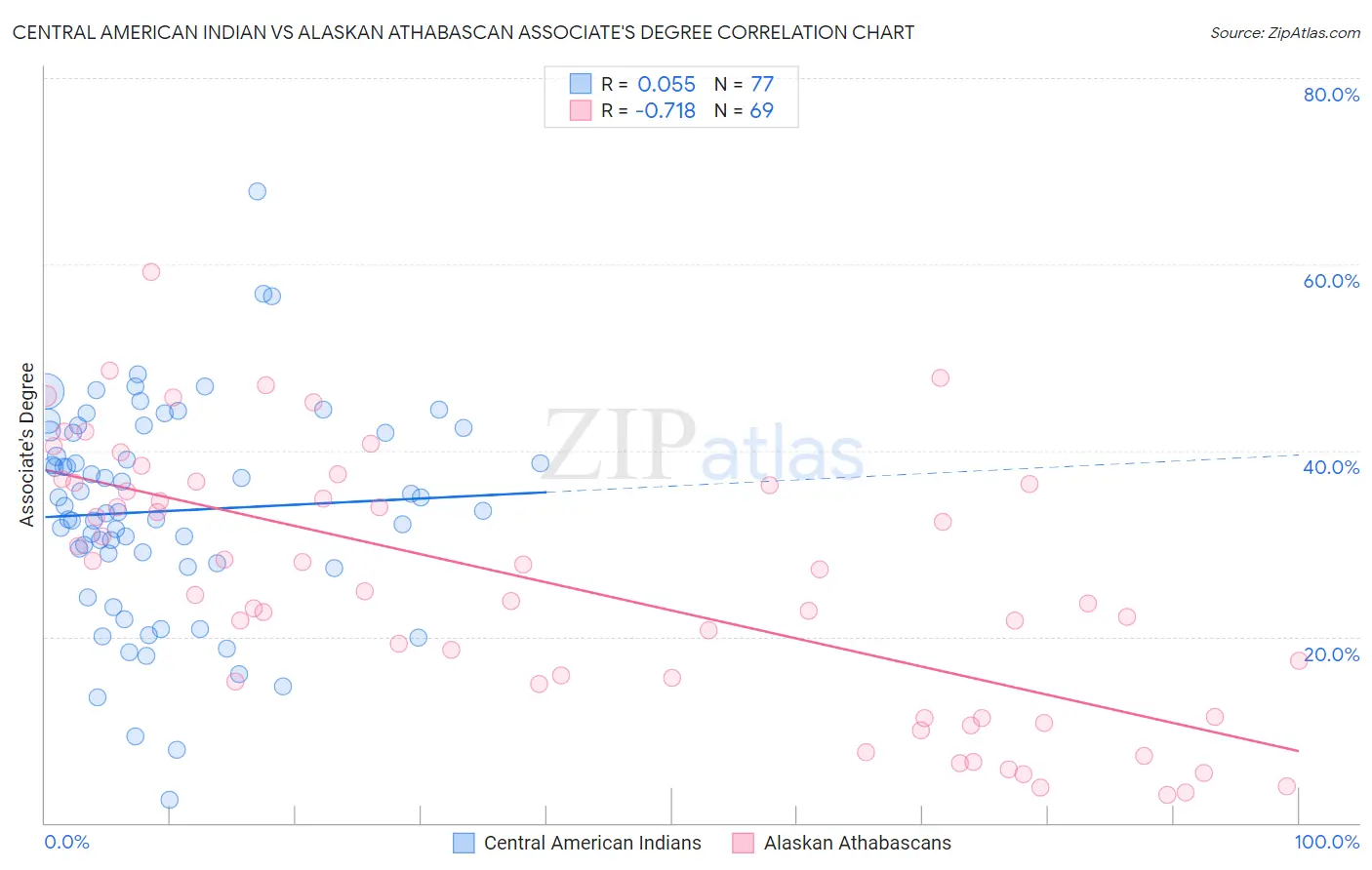 Central American Indian vs Alaskan Athabascan Associate's Degree