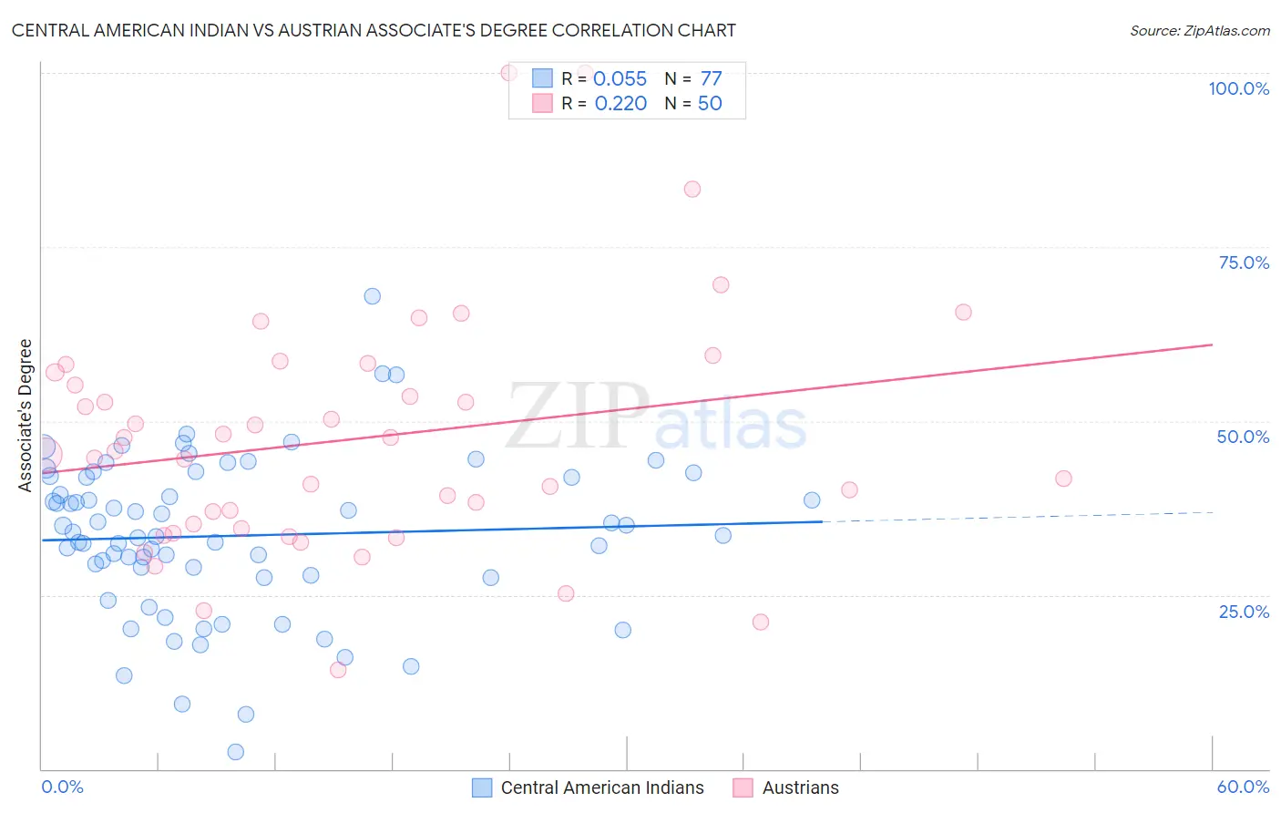 Central American Indian vs Austrian Associate's Degree