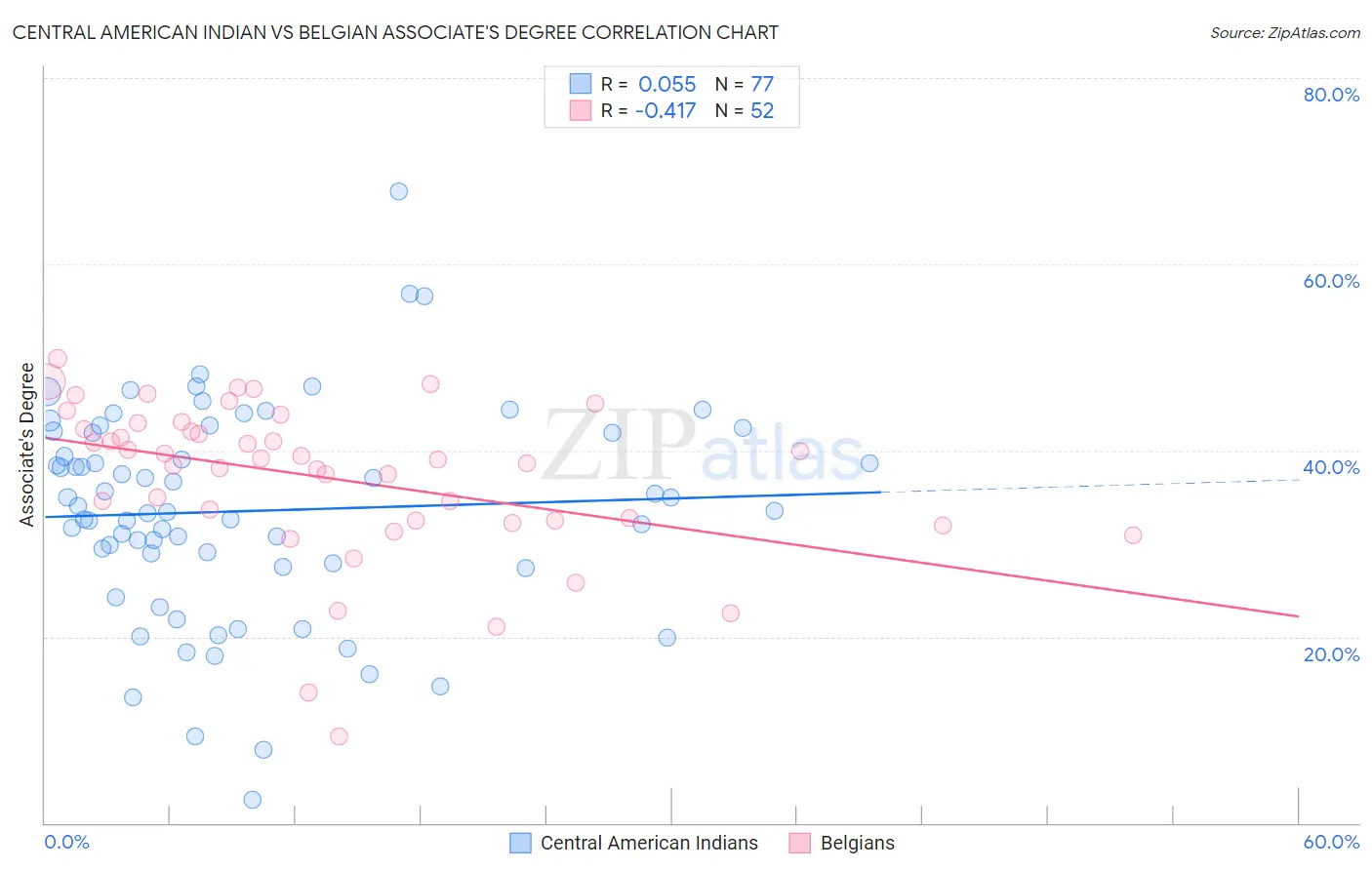 Central American Indian vs Belgian Associate's Degree