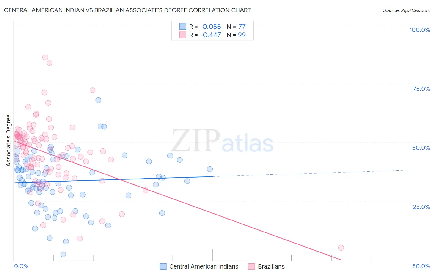 Central American Indian vs Brazilian Associate's Degree