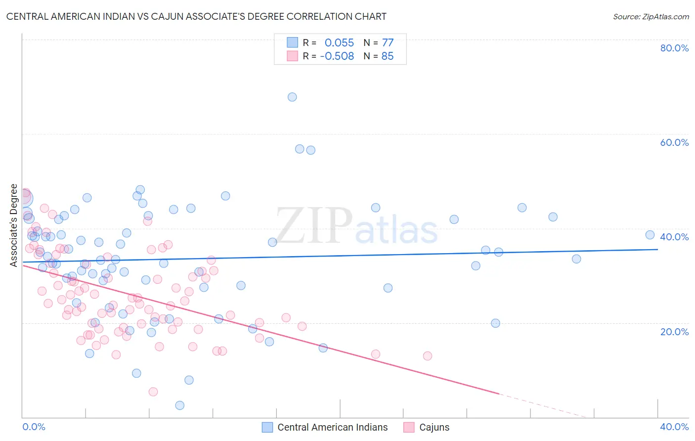 Central American Indian vs Cajun Associate's Degree