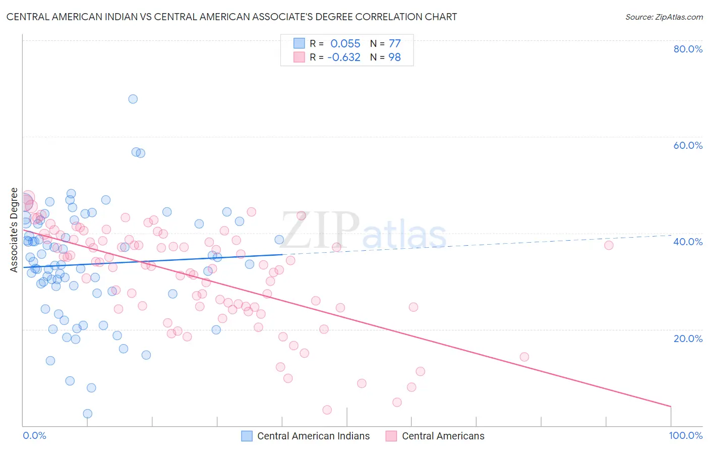 Central American Indian vs Central American Associate's Degree