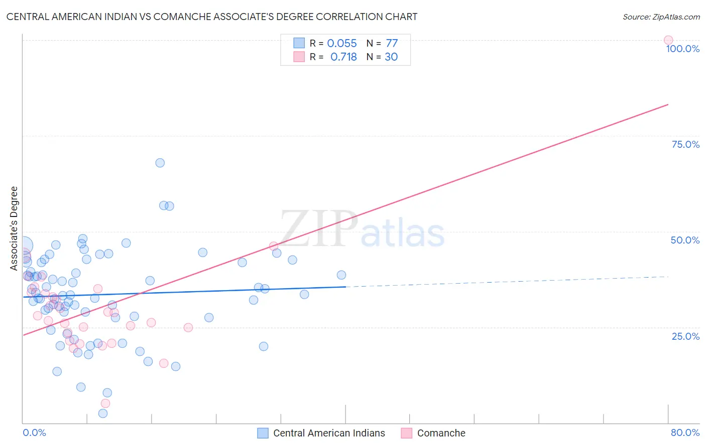 Central American Indian vs Comanche Associate's Degree