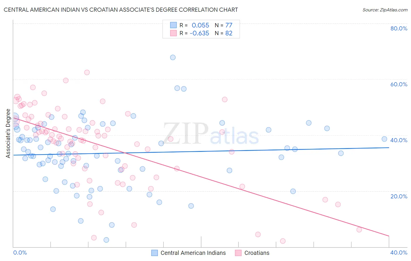 Central American Indian vs Croatian Associate's Degree