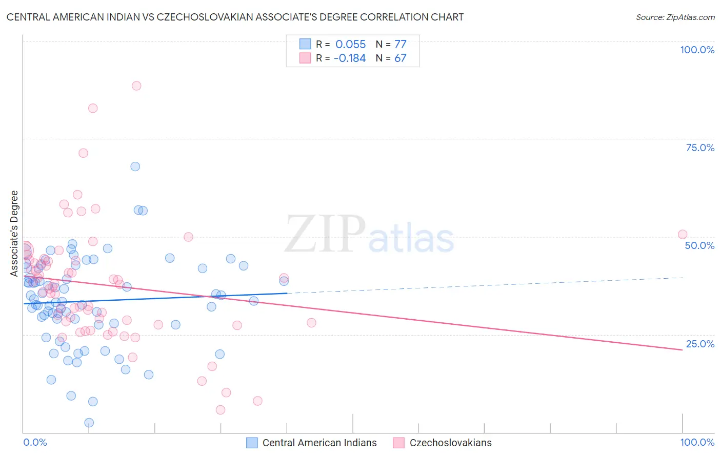 Central American Indian vs Czechoslovakian Associate's Degree