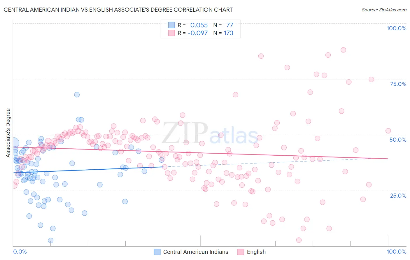 Central American Indian vs English Associate's Degree