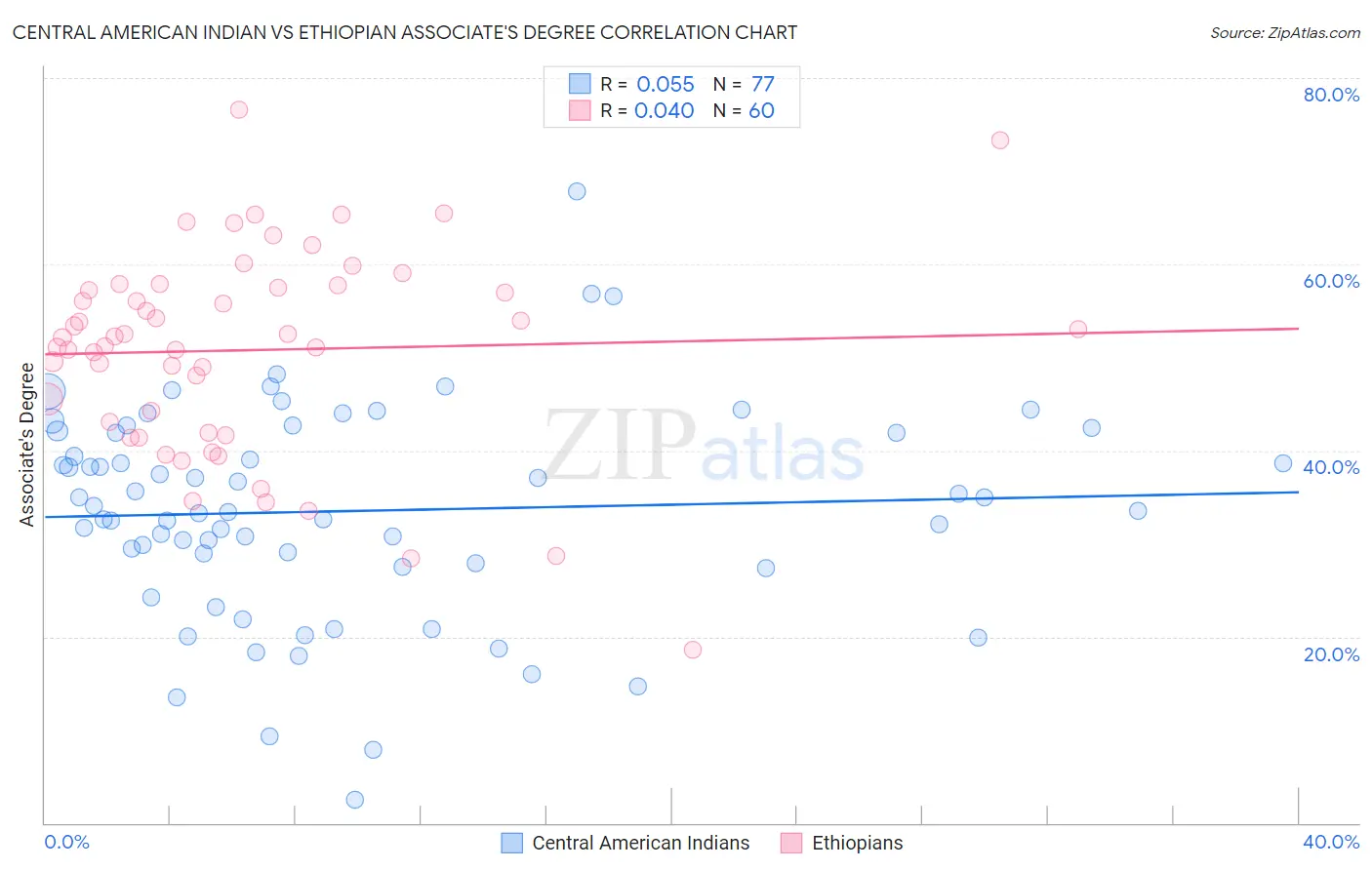 Central American Indian vs Ethiopian Associate's Degree