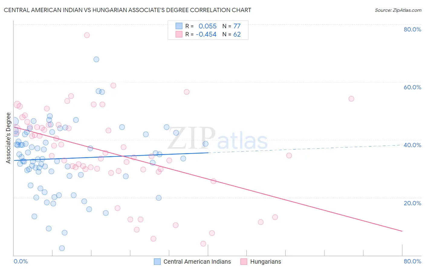 Central American Indian vs Hungarian Associate's Degree