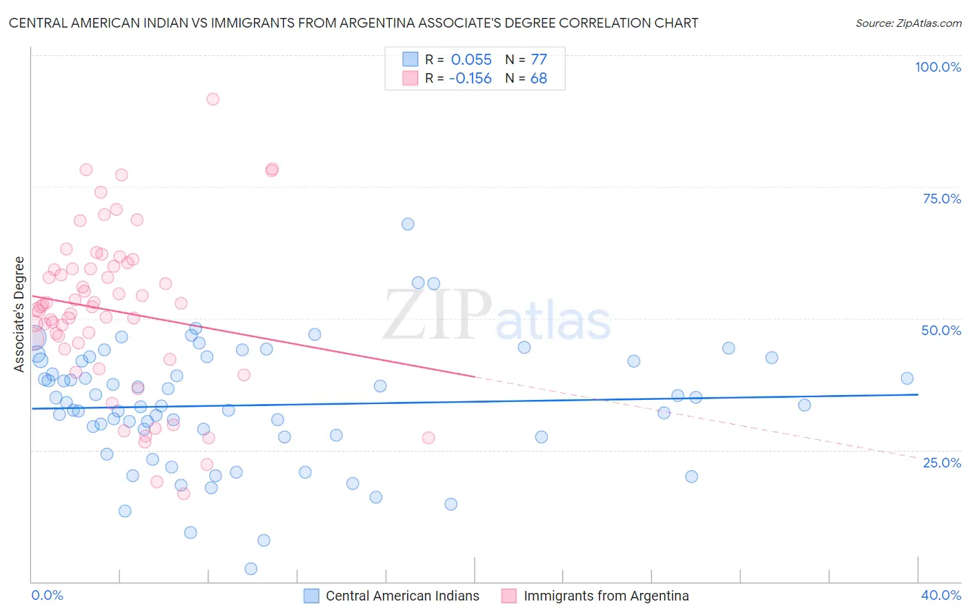 Central American Indian vs Immigrants from Argentina Associate's Degree