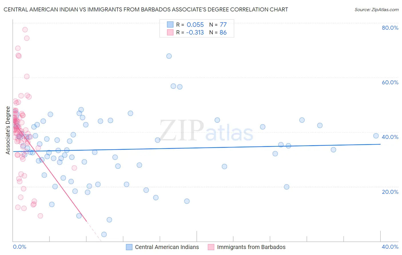 Central American Indian vs Immigrants from Barbados Associate's Degree