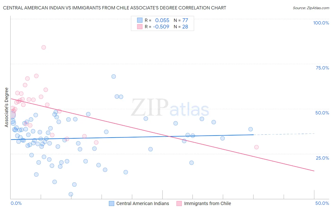 Central American Indian vs Immigrants from Chile Associate's Degree