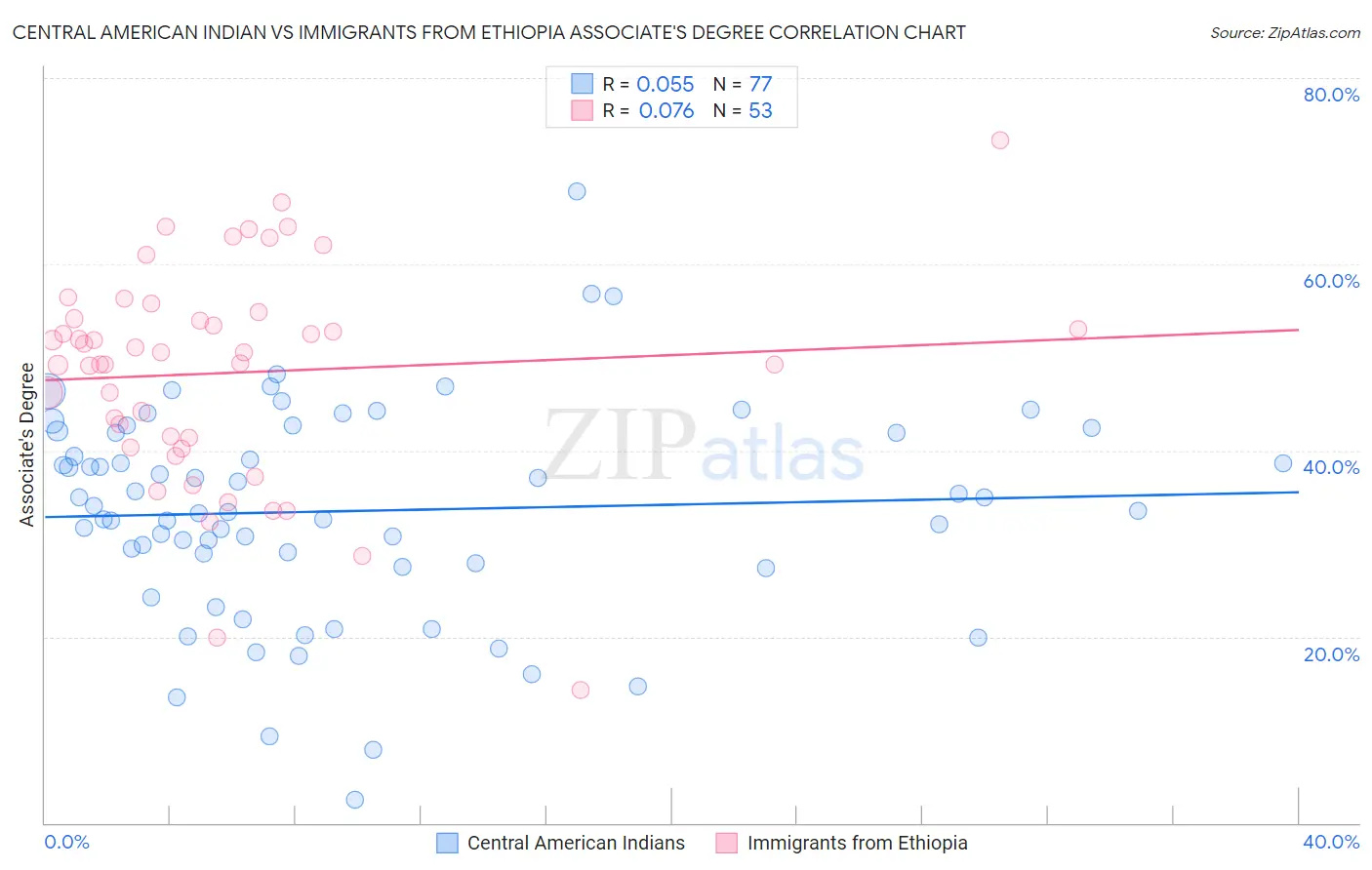 Central American Indian vs Immigrants from Ethiopia Associate's Degree