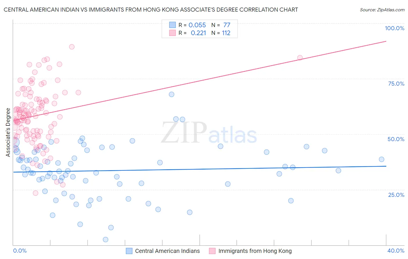 Central American Indian vs Immigrants from Hong Kong Associate's Degree