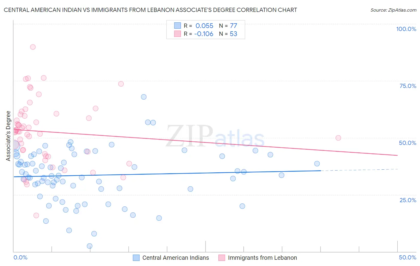 Central American Indian vs Immigrants from Lebanon Associate's Degree