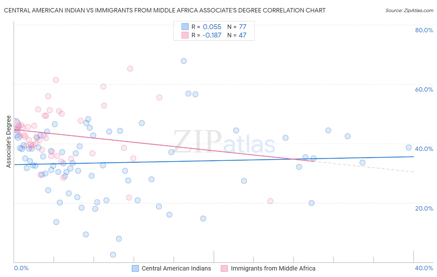 Central American Indian vs Immigrants from Middle Africa Associate's Degree