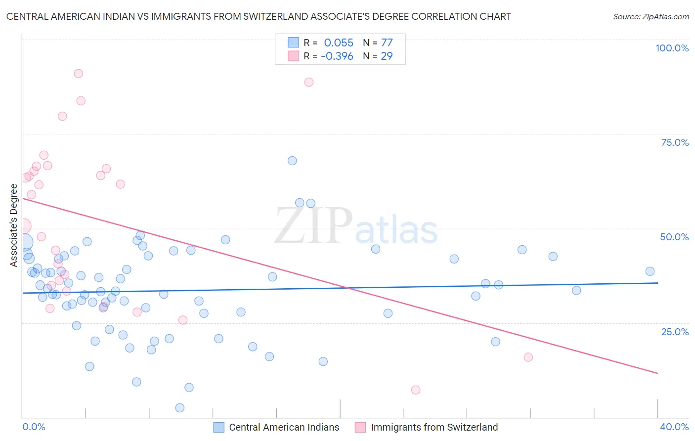 Central American Indian vs Immigrants from Switzerland Associate's Degree