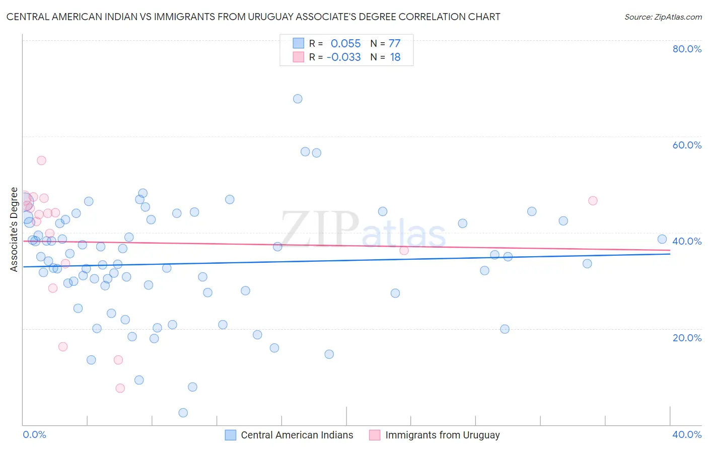 Central American Indian vs Immigrants from Uruguay Associate's Degree